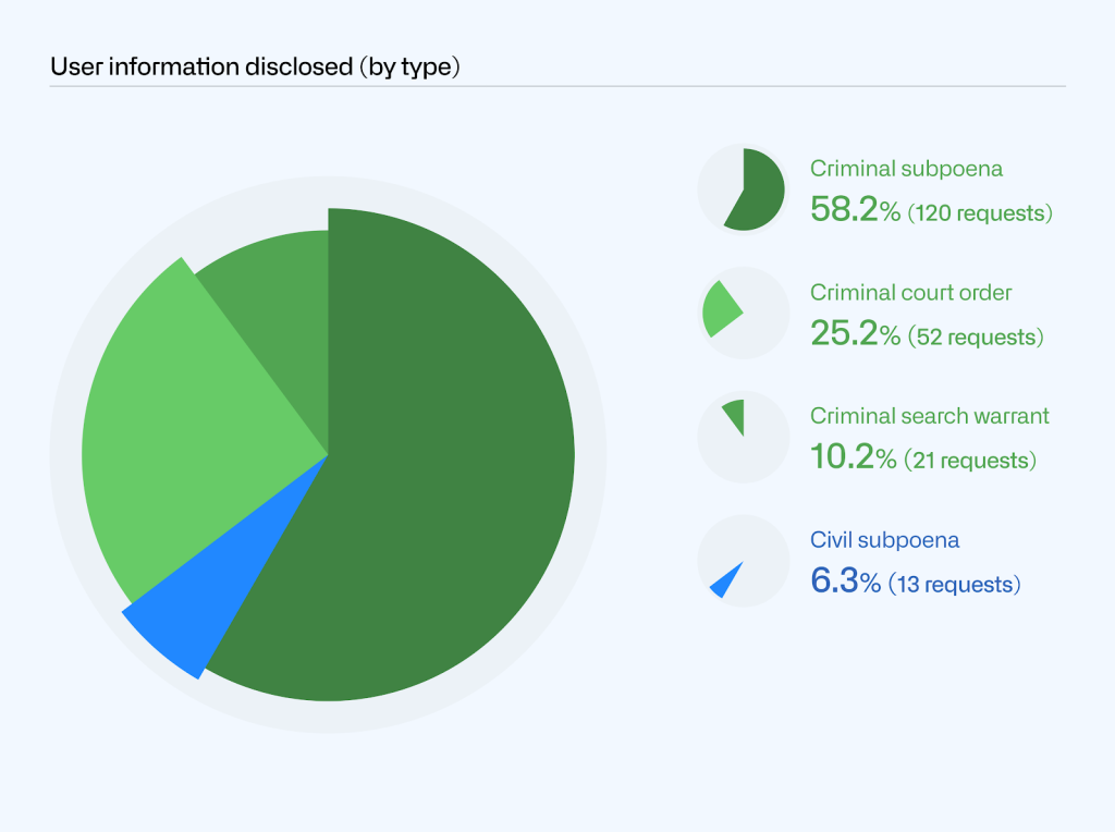 Pie chart showing the user information disclosed by different types of legal requests: criminal subpoena (58.2%; 120 requests), criminal court order (25.2%; 52 requests), criminal search warrant (10.2%; 21 requests), and civil subpoena (6.3%; 13 requests).