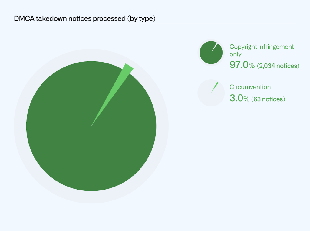 Pie chart breaking out takedown notices received by copyright infringement only (97.0%; 2,034 notices) and circumvention (3.0%; 63 notices).