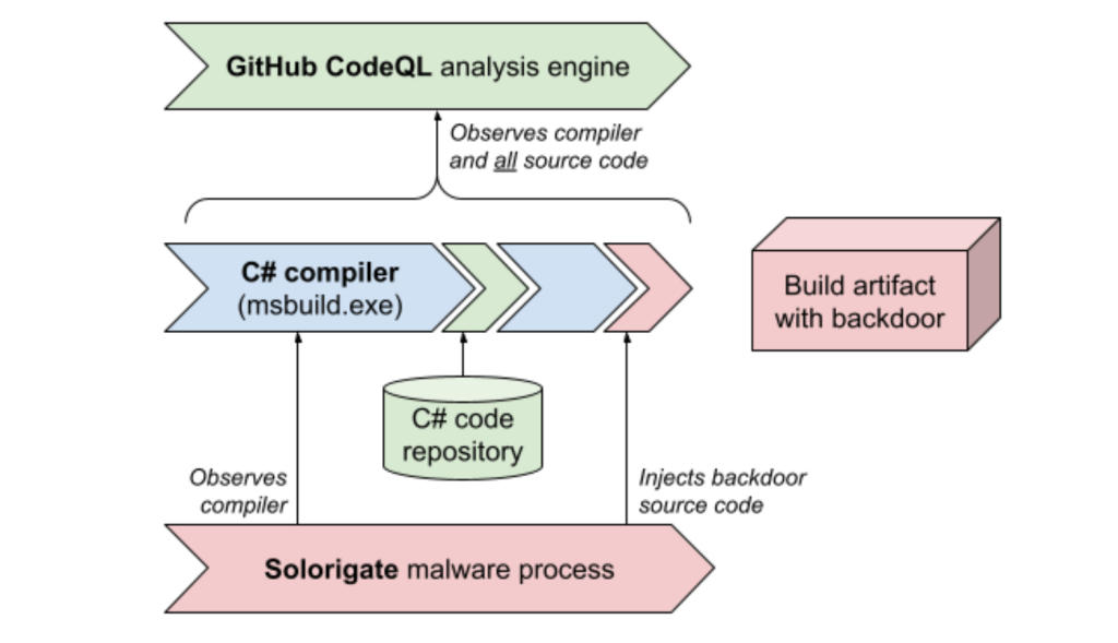 Diagram showing code scanning workflow described in blog post