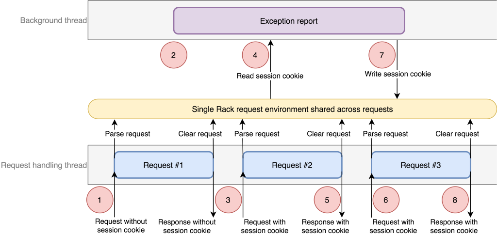 Sequence diagram