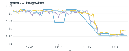 Screenshot of difference in performance graphs, difference in our performance graphs, going from ~2.25 seconds to ~600ms