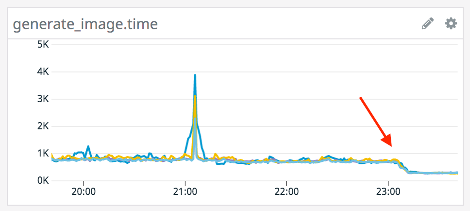 Graph showing reduction in time to generate image