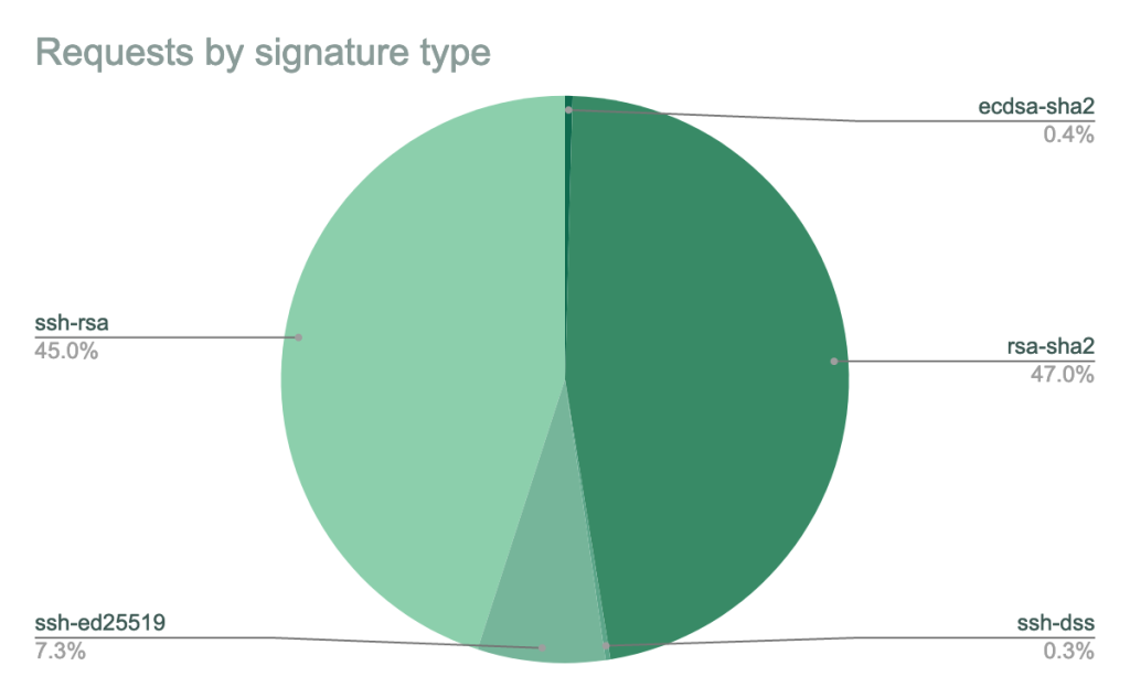 Pie chart showing requests by signature type: ssh-rsa 45%, ssh-ed25519 7.3%, ssh-dss 0.3%, rsa-sha2 47%, ecdsa-sha2 0.4% 