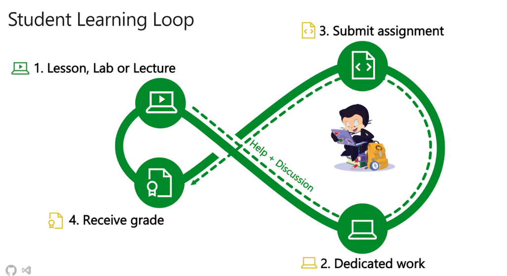 Image displaying Student Learning Loop workflow via Visual Studio Code extension