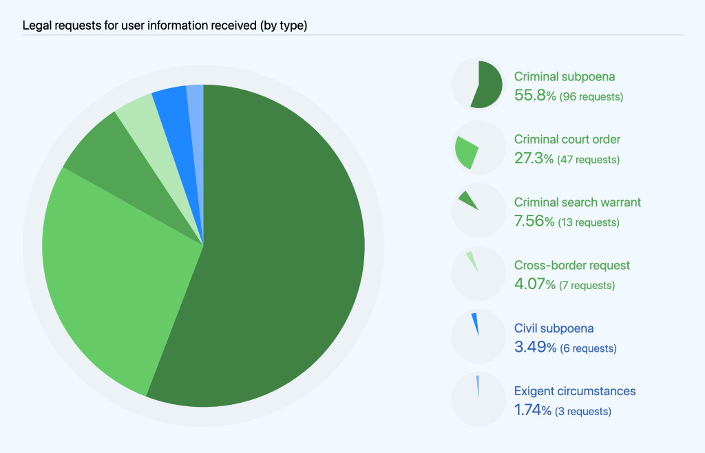 Pie chart showing the different types of legal requests for user information processed: criminal subpoena (55.8%), criminal court order (27.3%), criminal search warrant (7.56%), cross-border request (4.07%), civil subpoena (3.49%), and exigent circumstances (1.74%).