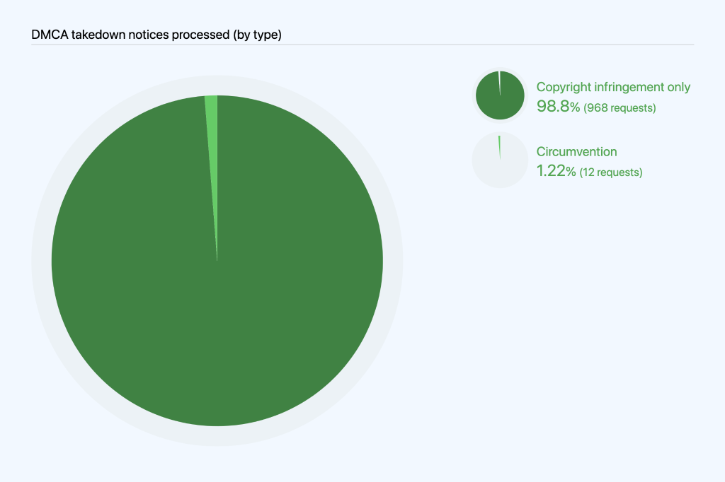 Pie chart breaking out takedown notices received by copyright infringement only (968) and circumvention (12).