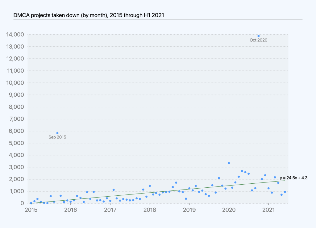 Chart of projects taken down due to DMCA takedown processed by month over time, with regression line showing increase of over 24 takedowns per month.