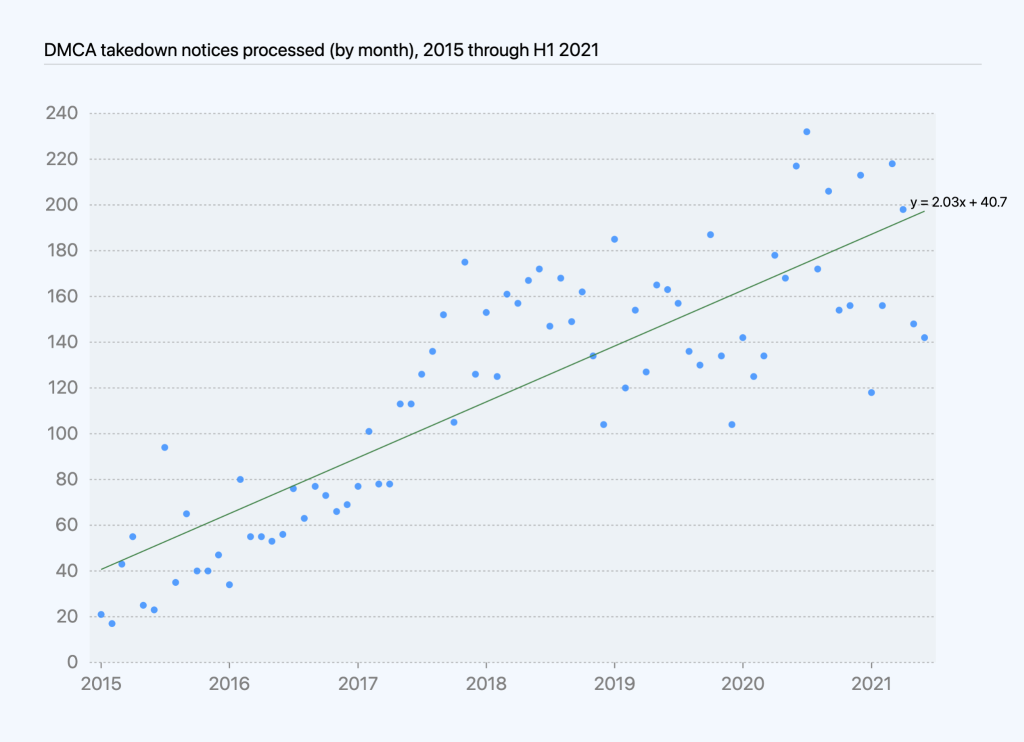 Chart of DMCA takedown notices processed by month over time, with regression line showing increase of roughly two takedowns per month.