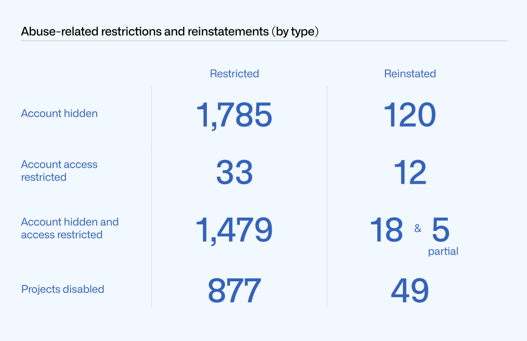 Table showing the number of total restrictions and reinstatements for account hidden (1,785 restricted; 120 reinstated), account access restricted (33; 12), account hidden and access restricted (1,479; 18 and 5 partial), projects taken down (877; 49).