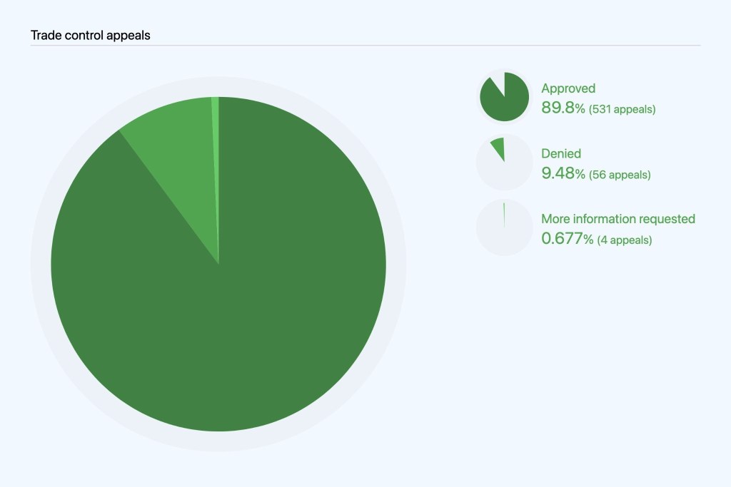 Pie chart breaking out trade control appeal outcomes by approved (89.8%), denied (9.48%), and more information requested (0.677%).