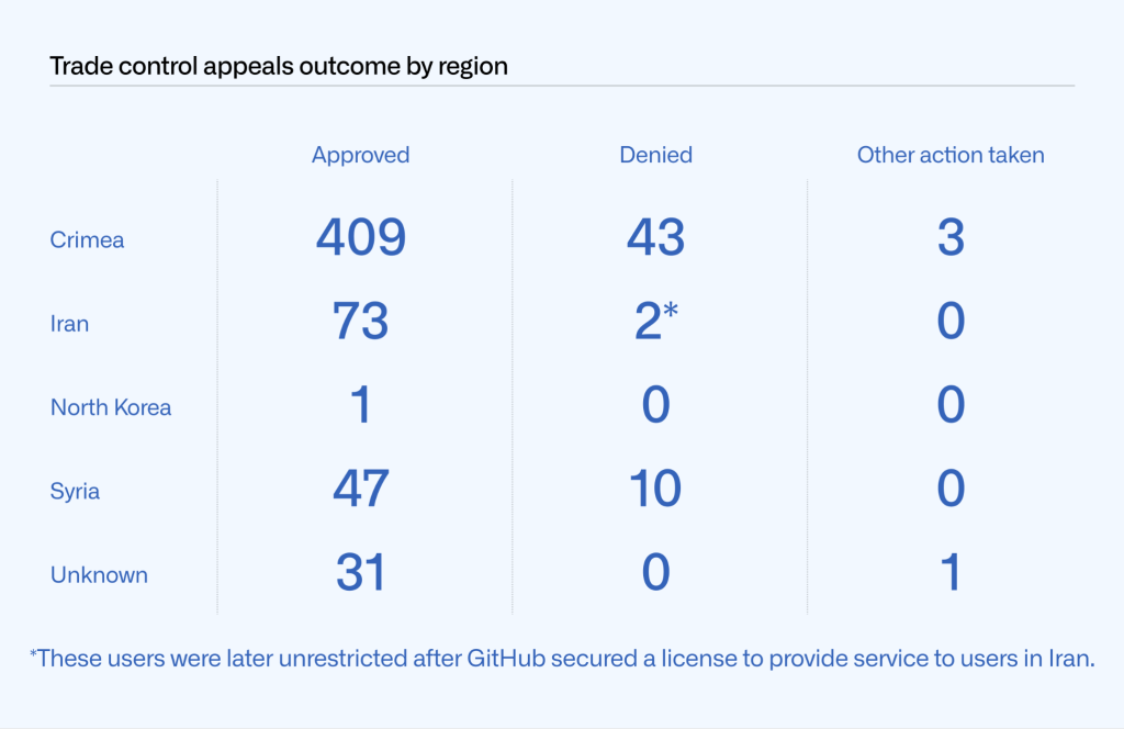 Table showing the outcome of trade control appeals by region. Crimea: 409 approved, 43 denied, 3 other action taken. Iran: 73, 2* (*These users were later unrestricted after GitHub secured a license to provide service to users in Iran.), 0. North Korea: 1, 0, 0. Syria: 47, 10, 0. Unknown: 31, 0, 1.