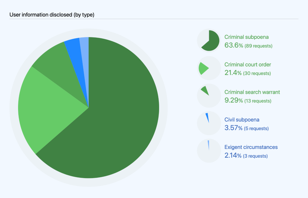 Pie chart showing the user information disclosed by different types of legal requests: criminal subpoena (63.6%), criminal court order (21.4%), criminal search warrant (9.29%), and civil subpoena (3.57%), and exigent circumstances (2.14%)