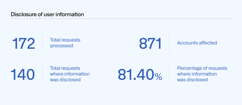 Table showing the number of total requests for disclosure of user information processed (173), accounts affected (871), total requests where information was disclosed (140), and percentage of requests where information was disclosed (81.40%).