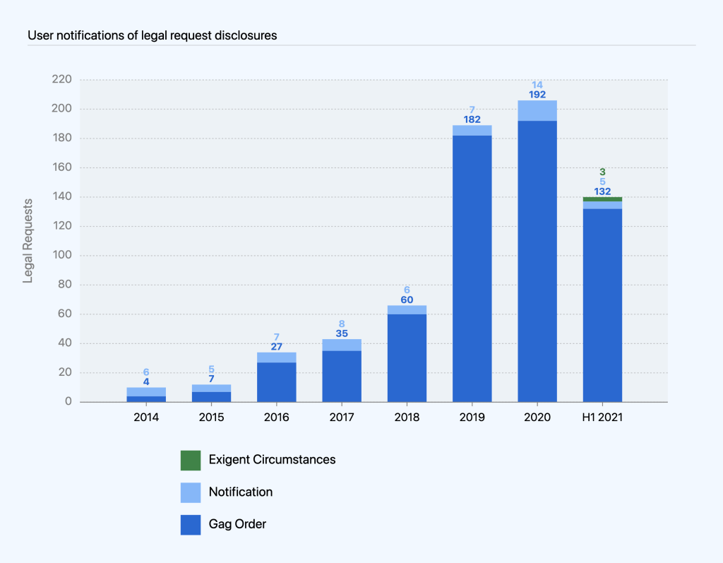 Combined bar chart of user notifications of legal request disclosures broken out by exigent circumstances, notification sent and gag order (no notification sent) over time. For H1 (January to June) 2021, the chart shows 3 exigent circumstances, six notifications, and 132 gag orders.