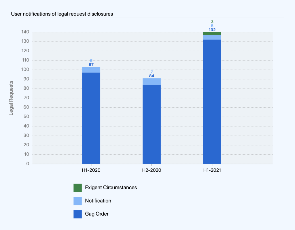 Combined bar chart of user notifications of legal request disclosures broken out by exigent circumstances, notification sent and gag order (no notification sent) in six-month periods: H1 2020 (six notifications, and 97 gag orders), H2 2020 (seven notifications, and 84 gag orders), and H1 2021(3 exigent circumstances, six notifications, and 132 gag orders).