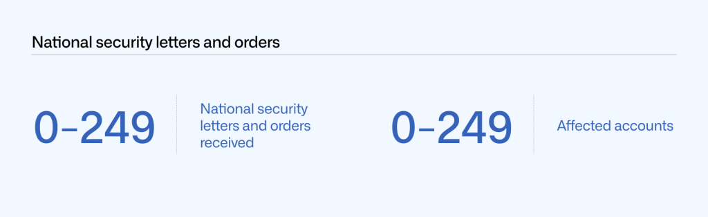 Table of national security and orders received (0-249) and affected accounts (0-249).