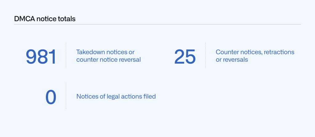 Table of DMCA notice totals by number of takedown notices or counter notice reversal (981), counter notices, retractions, and reversals (25), and notices of legal actions filed (0).