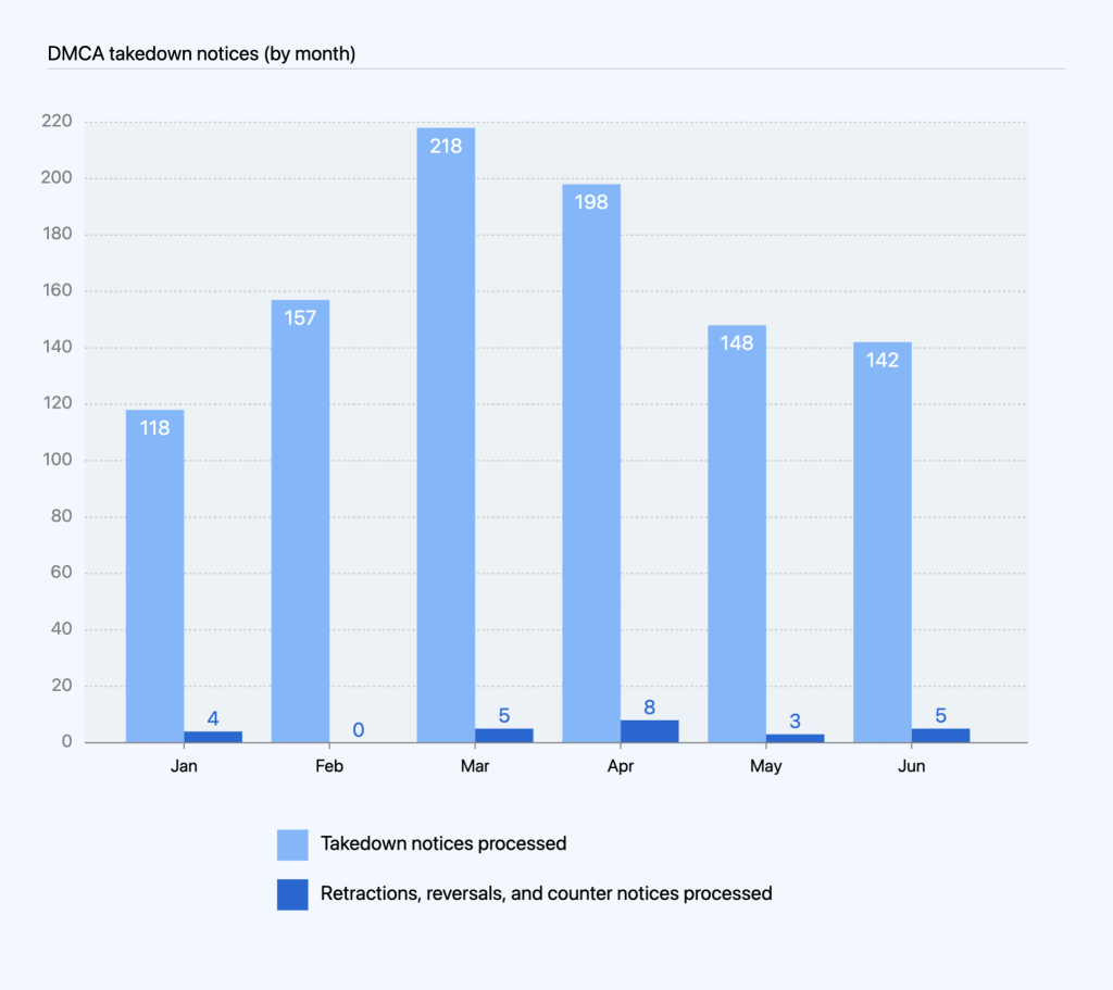 Combined bar chart of DMCA takedown notices processed as compared to retractions, reversals, and counter notices processed by month.