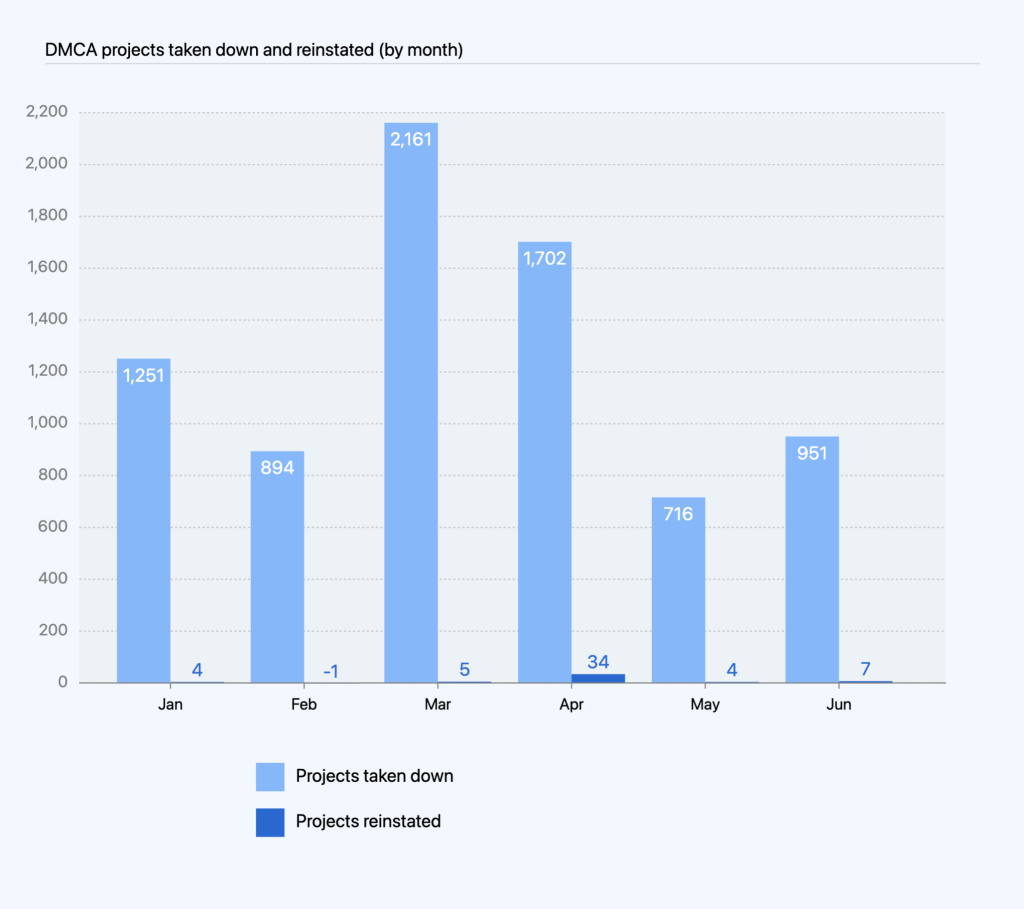 Combined bar chart of projects taken down due to DMCA takedown notices or counter notice reversals processed as compared to projects reinstated due to DMCA counter notices, retractions, or reversals processed by month.