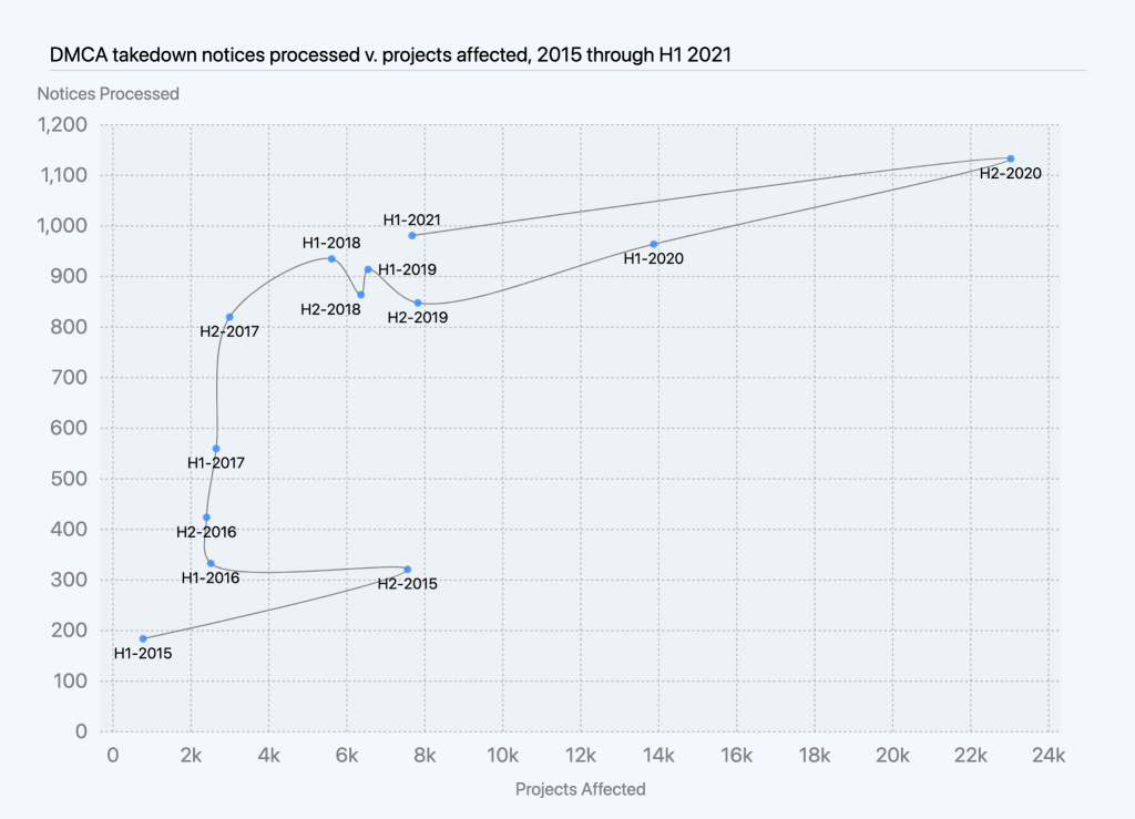 Chart of DMCA takedown notices processed as compared to projects affected over time. H1-2021 saw 7675 projects affected by 981 notices, which clusters closely with previous periods from 2018 through 2019.