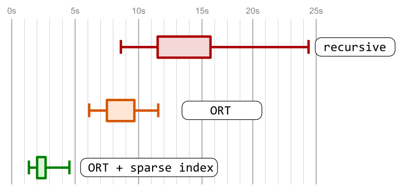 Different merge strategies and their performance