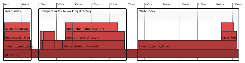 `git status` with full index