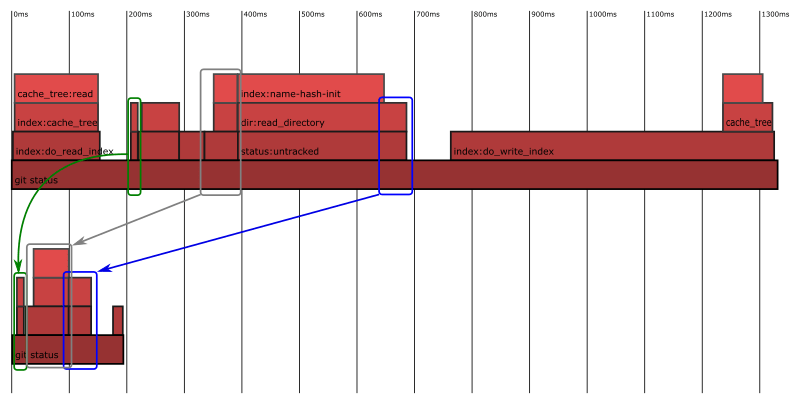 Annotated `git status` flame chart