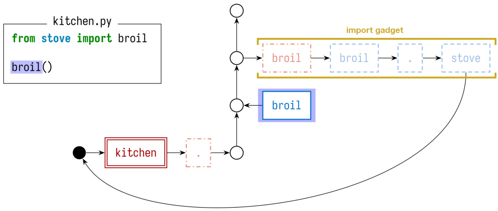 the stack graph for kitchen.py