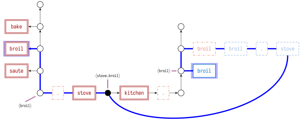 the merged stack graph