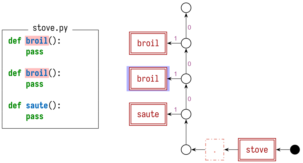 the stack graph for shadowed Python definitions