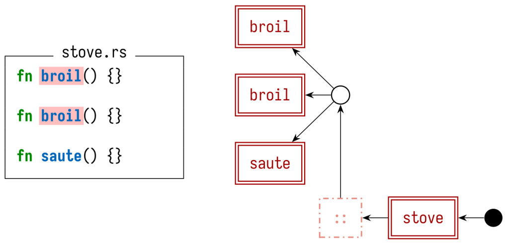 the stack graph for conflicting Rust definitions