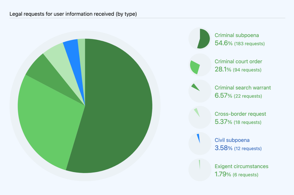 Pie chart showing the different types of legal requests for user information processed: criminal subpoena (54.6%; 183 requests), criminal court order (28.1%; 94 requests), criminal search warrant (6.57%; 22 requests), civil subpoena (3.58%; 12 requests), cross-border request (5.37%; 18 requests), and exigent circumstances (1.79%; 6 requests). Green indicates criminal requests, and blue indicates civil requests.