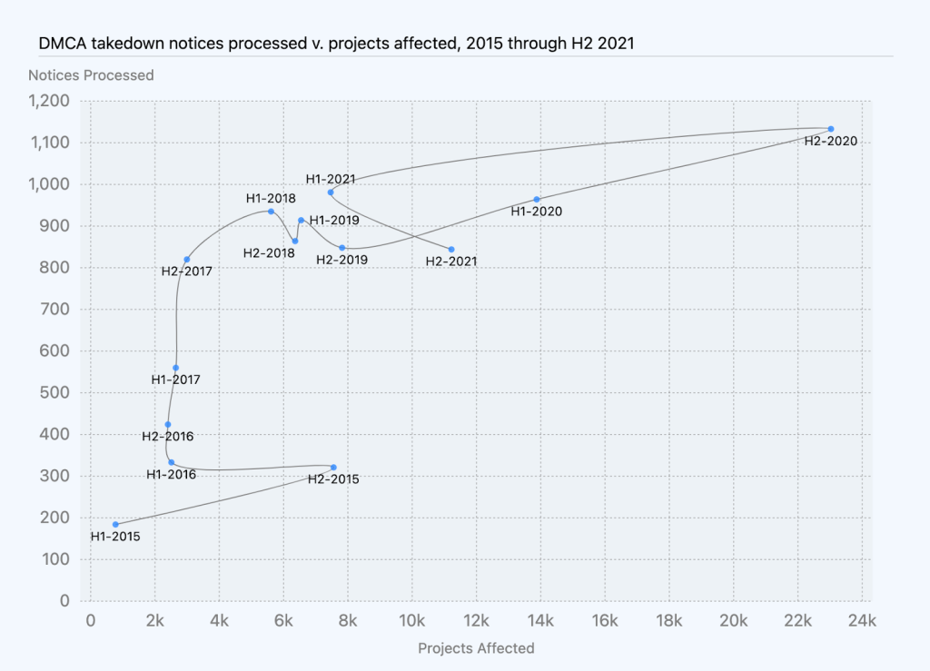 Chart of DMCA takedown notices processed as compared to projects affected over time, grouped by calendar year half. H1-2021 saw 7,860 projects affected by 982 notices, and H2-2021 saw 11,416 projects affected by 846 notices. The number of notices processed is similar to previous periods from 2018 through 2019. The number of projects affected is greater than it was in the period from 2018 through 2019, but less than it was in 2020.