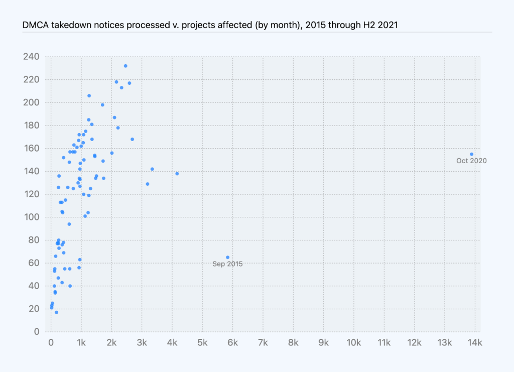 Chart of DMCA takedown notices processed as compared to projects affected over time, grouped by month. The number of projects affected per month generally increases with the number of takedown notices per month, with a couple of outliers in September 2015 and October 2020.