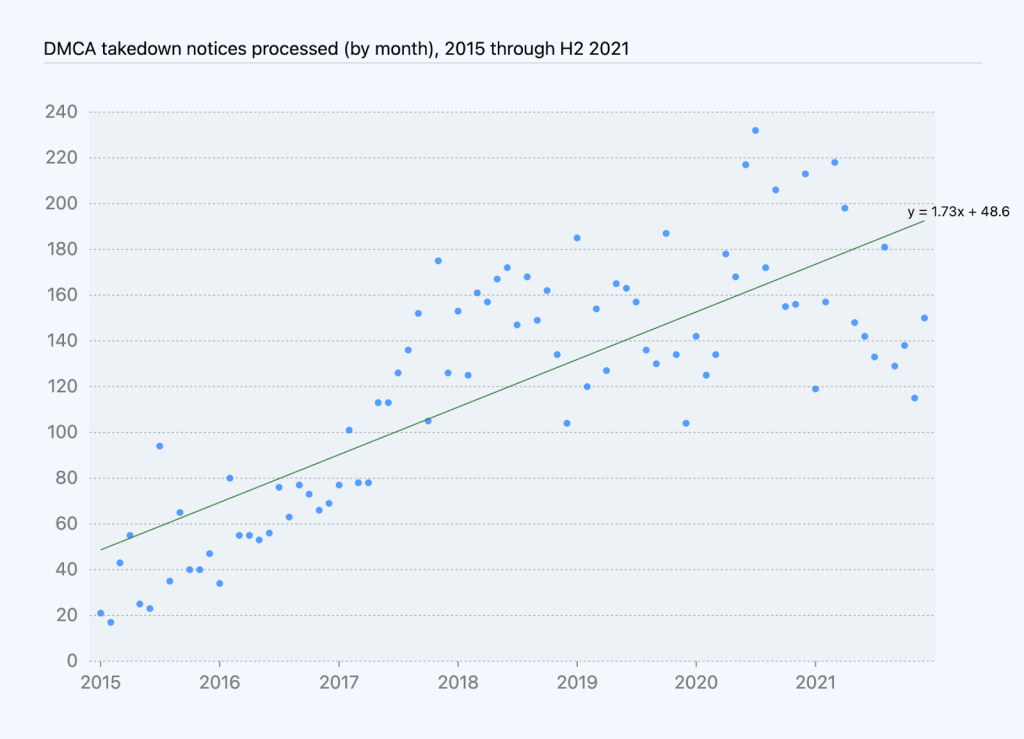 Chart of DMCA takedown notices processed by month over time, with regression line showing increase of roughly two takedowns per month.