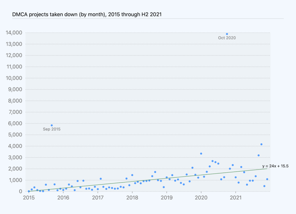 Chart of projects taken down due to DMCA takedown processed by month over time, with regression line showing increase of over 24 takedowns per month, excluding outliers in October 2020 and September 2015.