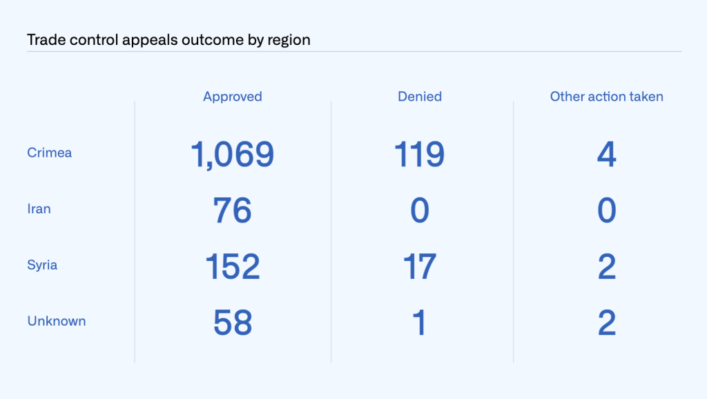 Table showing the outcome of trade control appeals by region. Crimea: 1,069 approved, 119 denied, 4 other action taken.. Iran: 76, 0, 0. Syria: 152, 17, 2. Unknown: 58, 1, 2