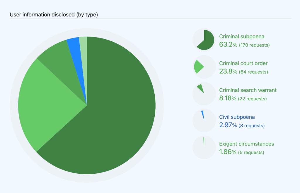 Pie chart showing the user information disclosed by different types of legal requests: criminal subpoena (63.2%; 170 requests), criminal court order (23.8%; 64 requests), criminal search warrant (8.18%; 22 requests), civil subpoena (2.97%; 8 requests), and exigent circumstances (1.86%; 5 requests). Green indicates criminal requests, and blue indicates civil requests.