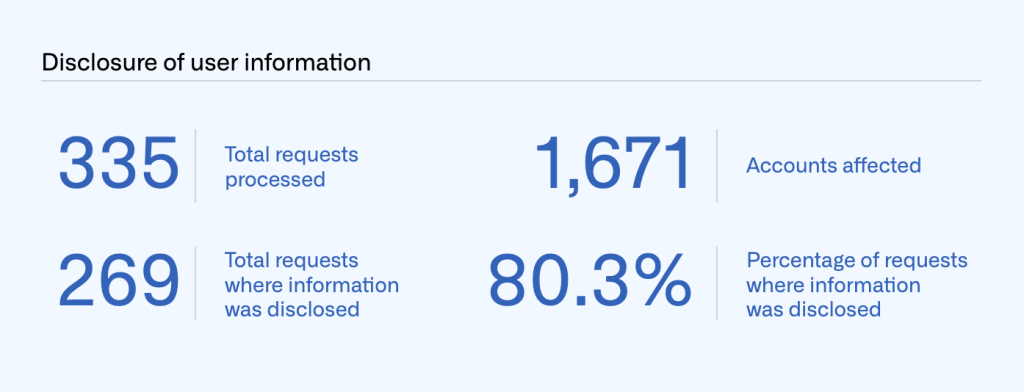 Table showing the number of total requests for disclosure of user information processed (335), accounts affected (1,671), total requests where information was disclosed (269), and percentage of requests where information was disclosed (80.3%).