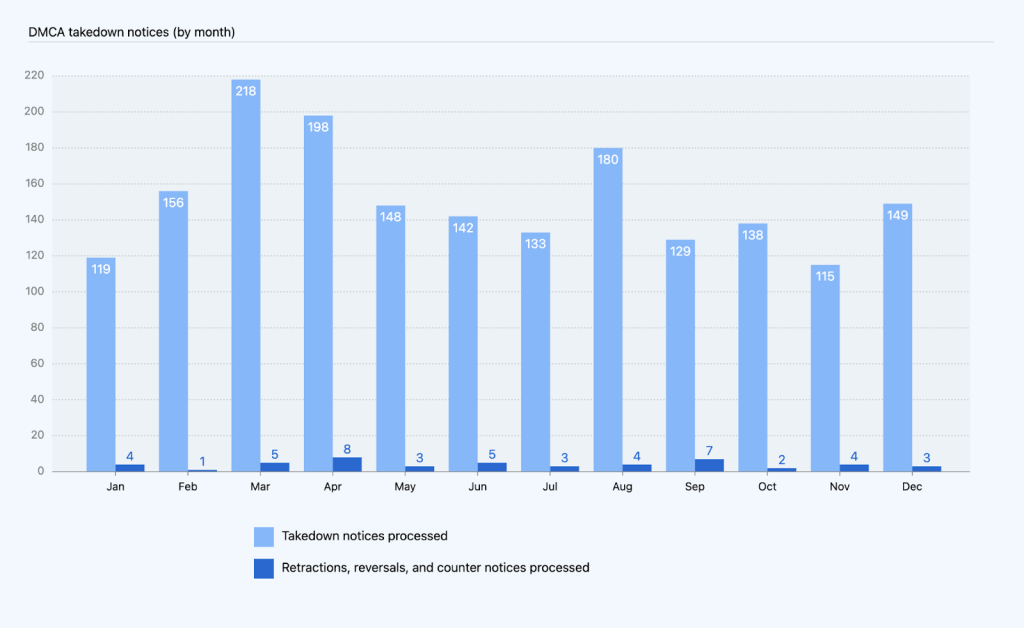 Combined bar chart of DMCA takedown notices processed and retractions, reversals, and counter notices processed by month.