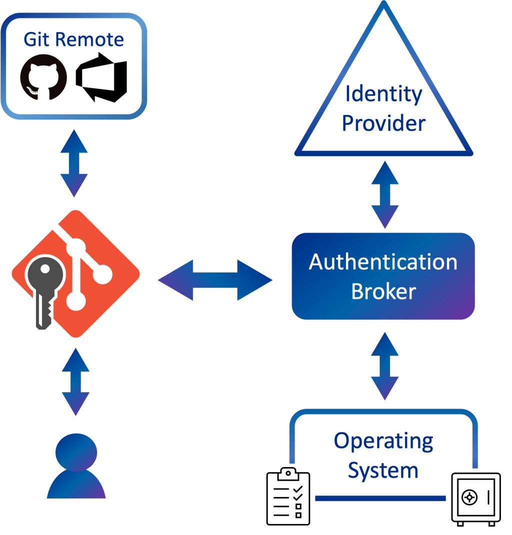 Authentication broker diagram