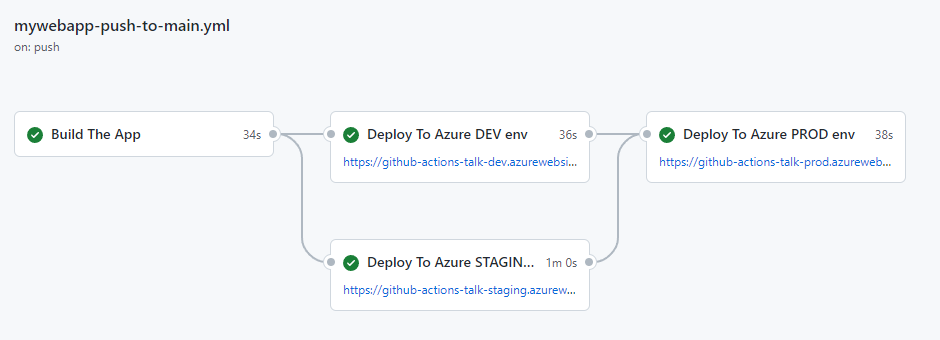 A screenshot of automated security testing workflows on GitHub.