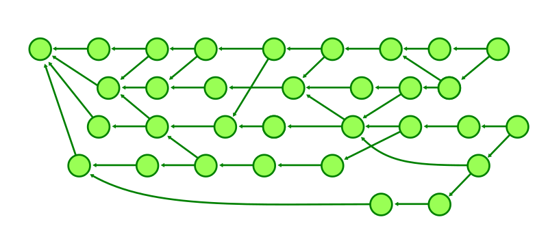 Visualization of the commit graph with commits shifted as they could be using corrected commit dates on the horizontal axis.