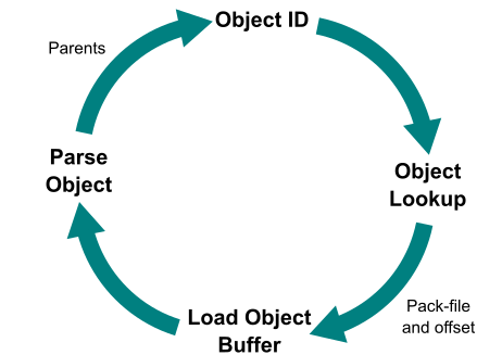 Visualization of the loop pattern used to visit a commit without the commit-graph.