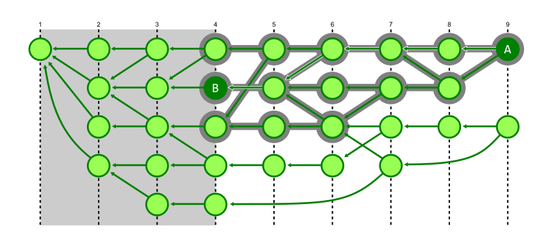 Figure showing how generation numbers can speed up commit history queries.