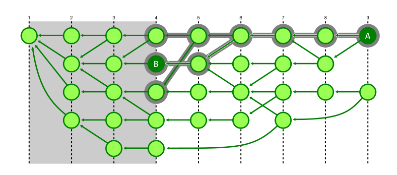 Figure showing a reachability query from commit A to commit B enhanced by depth-first search.