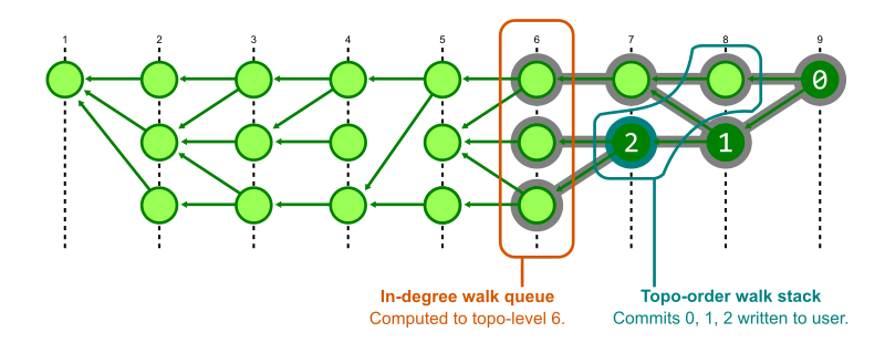 Visualization of Git structure that stores the state of each walk in order to perform two walks at the same time.