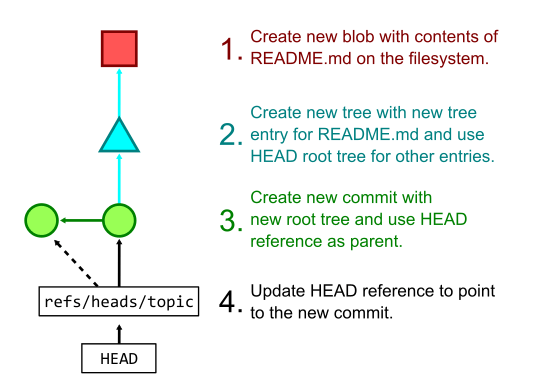 Image showing the process of creating several Git objects and updating references