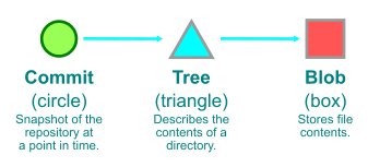 A key to how different git objects are represented. A green circle represents a commit; a blue triangle represents a tree; and a red box represents a blob.