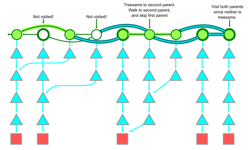 Figure representing how a merge commit is compared to each parent in order to determine whether it should be marked as interesting.